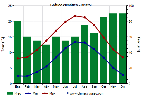 Gráfico climático - Bristol (Inglaterra)
