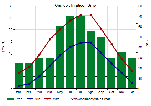 Gráfico climático - Brno (República Checa)
