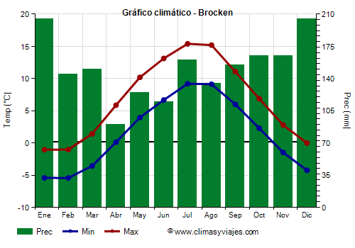 Gráfico climático - Brocken