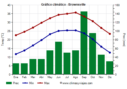 Gráfico climático - Brownsville (Texas)
