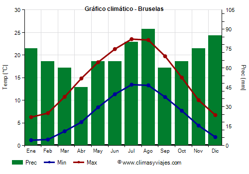 Gráfico climático - Bruselas Gráfico climático - Bruselas