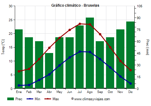 Gráfico climático - Bruselas