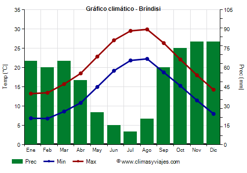 Gráfico climático - Bríndisi (Italia)