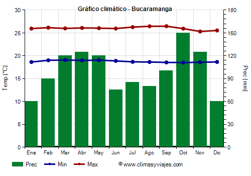 Gráfico climático - Bucaramanga (Colombia)