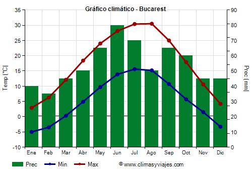 Gráfico climático - Bucarest (Rumania)