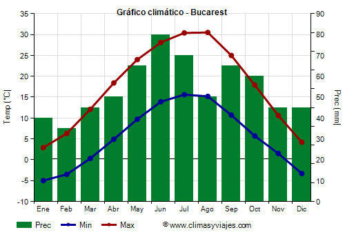 Gráfico climático - Bucarest