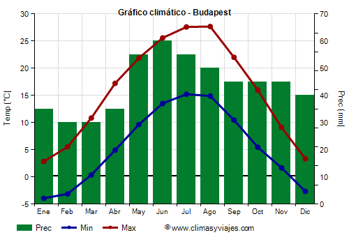 Gráfico climático - Budapest Gráfico climático - Budapest