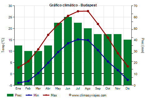 Gráfico climático - Budapest (Hungría)