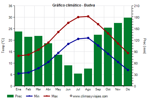 Gráfico climático - Budva Gráfico climático - Budva