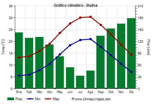 Gráfico climático - Budva (Montenegro)