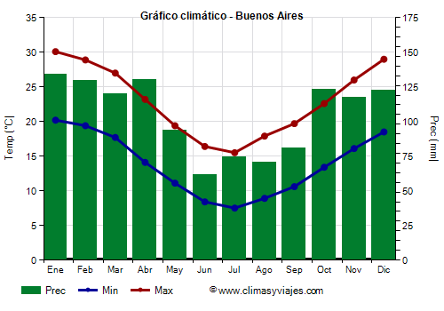 Gráfico climático - Buenos Aires