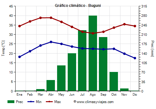 Gráfico climático - Buguni (Malí)