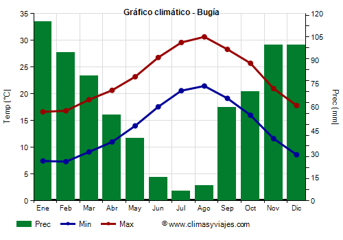 Gráfico climático - Bugía Gráfico climático - Bugía