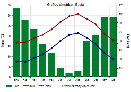 Gráfico climático - Bugía (Argelia)