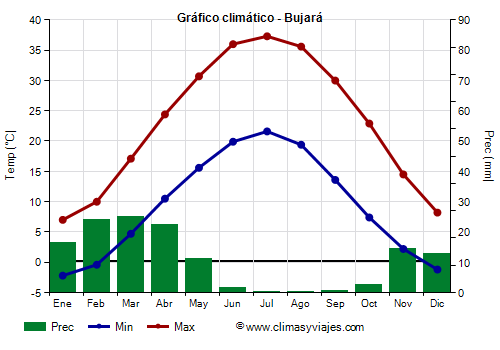 Gráfico climático - Bujará