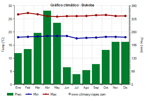 Gráfico climático - Bukoba (Tanzania)