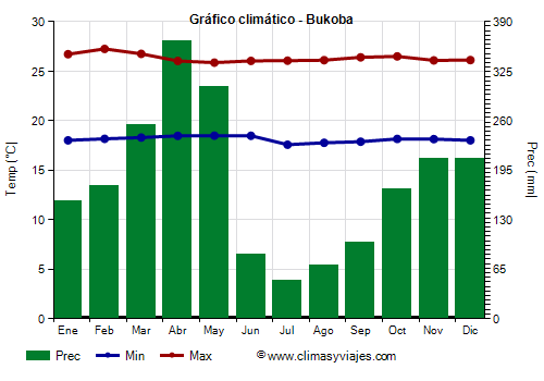 Gráfico climático - Bukoba Gráfico climático - Bukoba