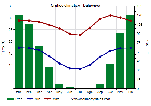 Gráfico climático - Bulawayo Gráfico climático - Bulawayo