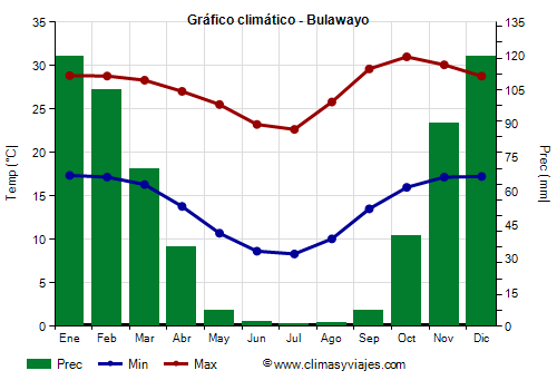 Gráfico climático - Bulawayo (Zimbabue)
