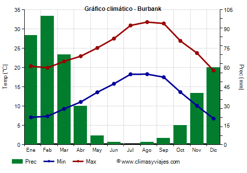 Gráfico climático - Burbank Gráfico climático - Burbank