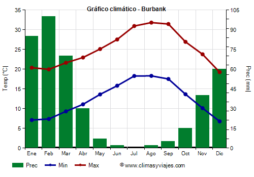 Gráfico climático - Burbank (California)