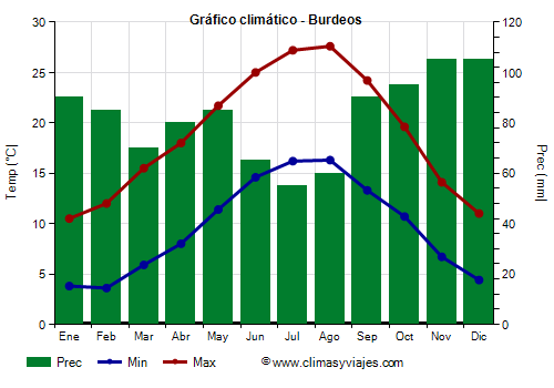 Gráfico climático - Burdeos (Francia)