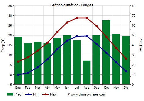 Gráfico climático - Burgas (Bulgaria)