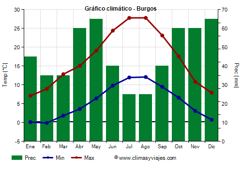 Gráfico climático - Burgos (Castilla y León)