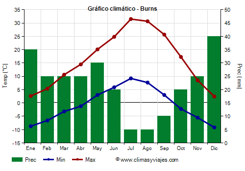 Gráfico climático - Burns Gráfico climático - Burns