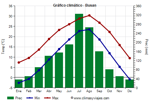 Gráfico climático - Busan (Corea del Sur)