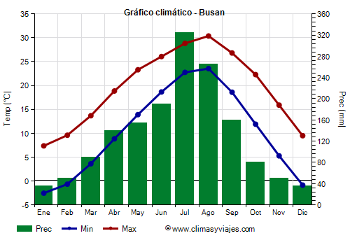 Gráfico climático - Busan Gráfico climático - Busan