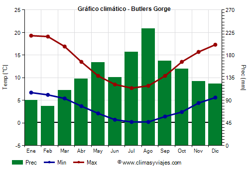 Gráfico climático - Butlers Gorge Gráfico climático - Butlers Gorge