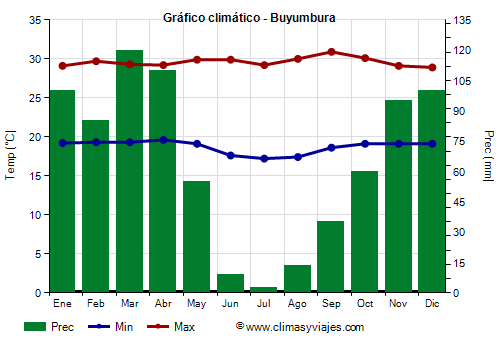 Gráfico climático - Buyumbura Gráfico climático - Buyumbura