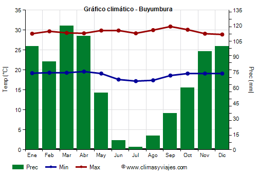 Gráfico climático - Buyumbura