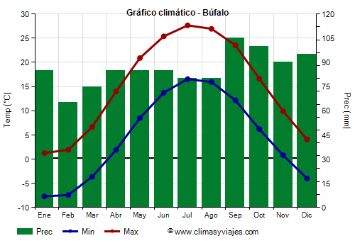 Gráfico climático - Búfalo