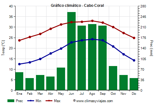 Gráfico climático - Cabo Coral (Florida)