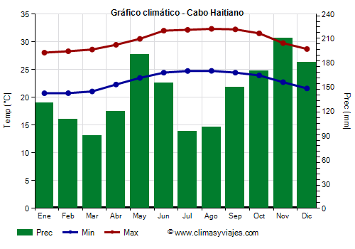 Gráfico climático - Cabo Haitiano Gráfico climático - Cabo Haitiano