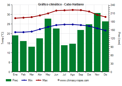 Gráfico climático - Cabo Haitiano