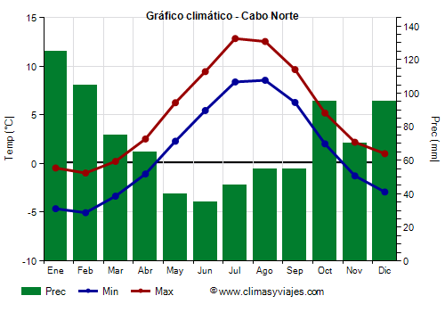 Gráfico climático - Cabo Norte