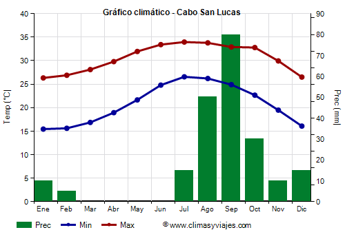 Gráfico climático - Cabo San Lucas Gráfico climático - Cabo San Lucas