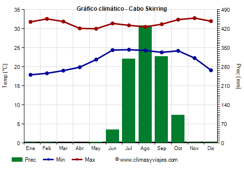 Gráfico climático - Cabo Skirring Gráfico climático - Cabo Skirring