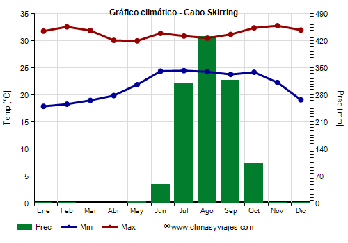 Gráfico climático - Cabo Skirring (Senegal)