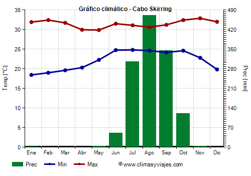 Gráfico climático - Cabo Skirring