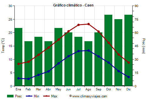 Gráfico climático - Caen Gráfico climático - Caen