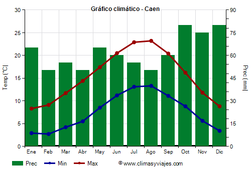 Gráfico climático - Caen (Francia)