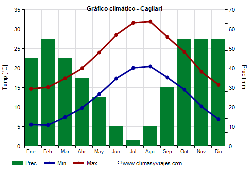 Gráfico climático - Cagliari Gráfico climático - Cagliari