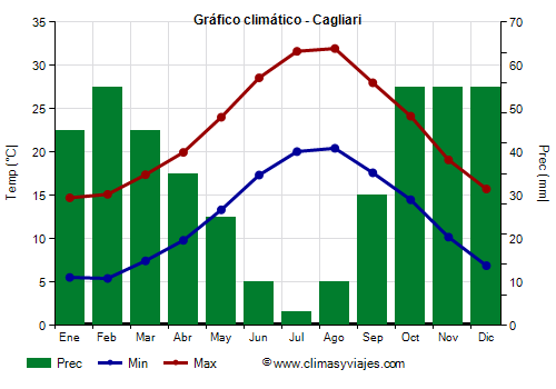 Gráfico climático - Cagliari (Cerdeña)