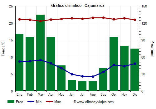 Gráfico climático - Cajamarca (Perú)
