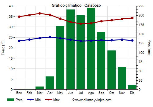 Gráfico climático - Calabozo