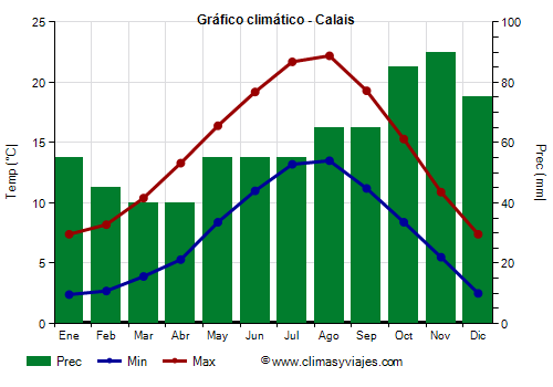 Gráfico climático - Calais Gráfico climático - Calais